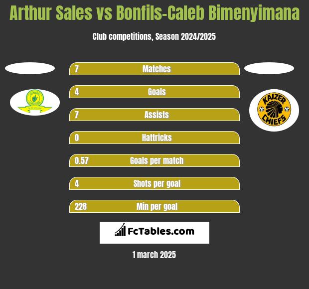 Arthur Sales vs Bonfils-Caleb Bimenyimana h2h player stats