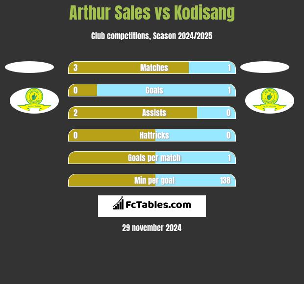 Arthur Sales vs Kodisang h2h player stats