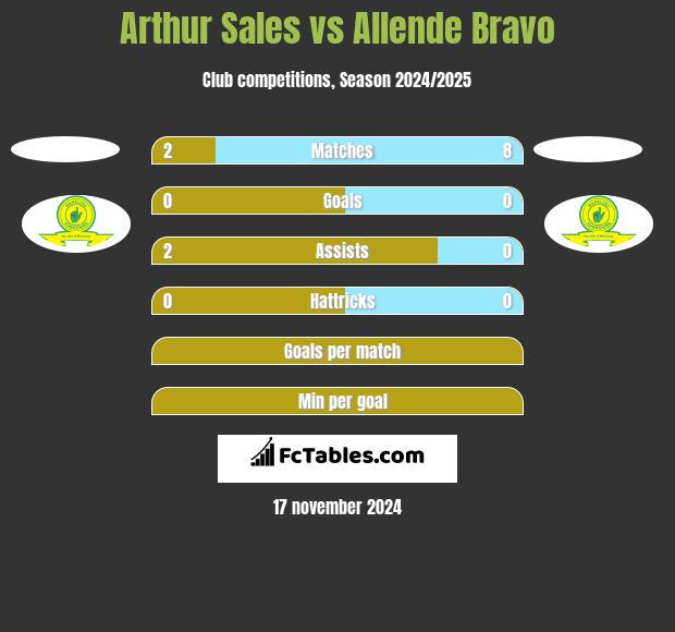 Arthur Sales vs Allende Bravo h2h player stats