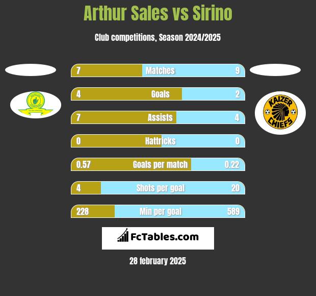 Arthur Sales vs Sirino h2h player stats