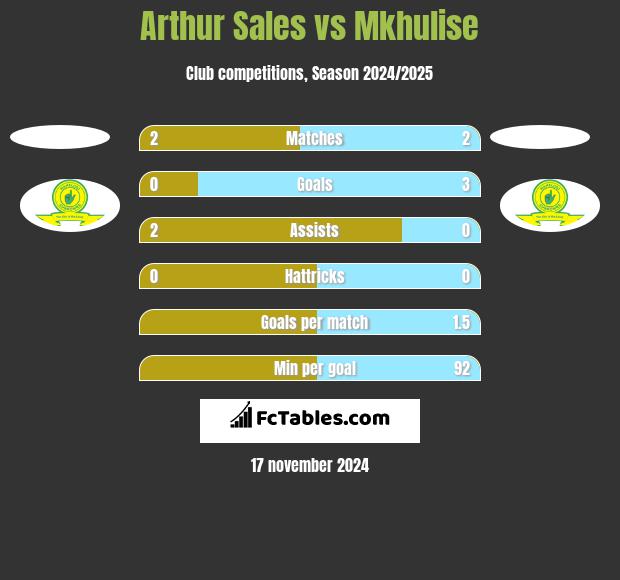 Arthur Sales vs Mkhulise h2h player stats