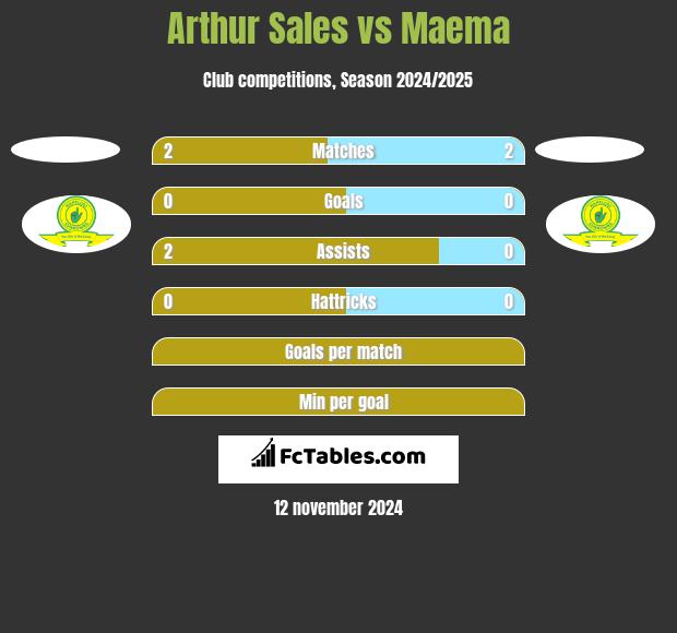 Arthur Sales vs Maema h2h player stats