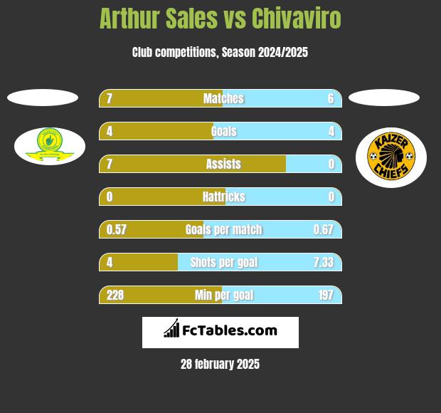 Arthur Sales vs Chivaviro h2h player stats