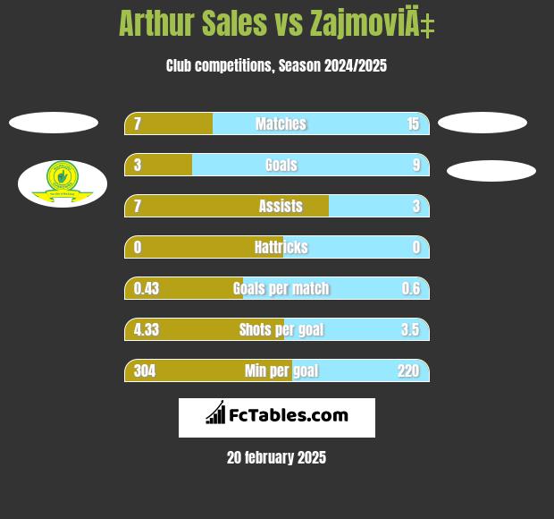 Arthur Sales vs ZajmoviÄ‡ h2h player stats