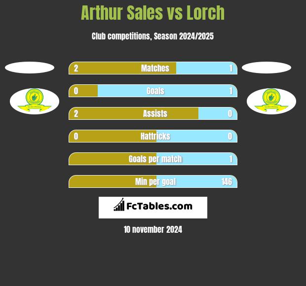 Arthur Sales vs Lorch h2h player stats