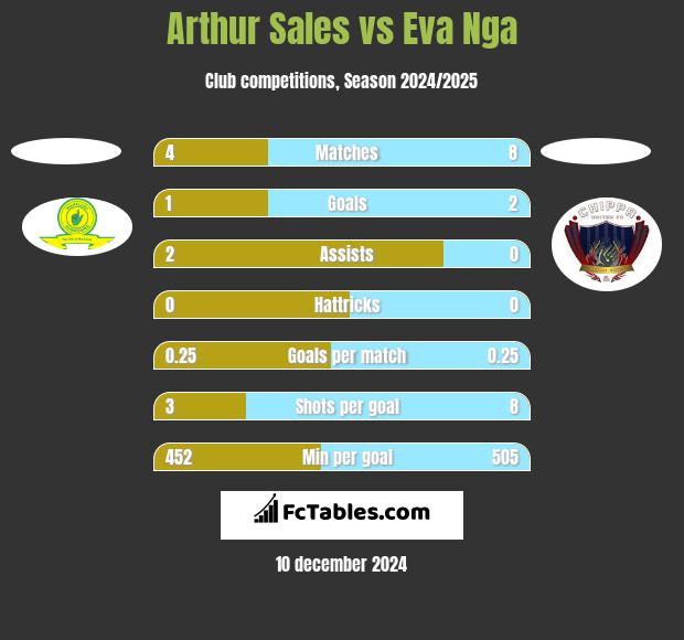 Arthur Sales vs Eva Nga h2h player stats