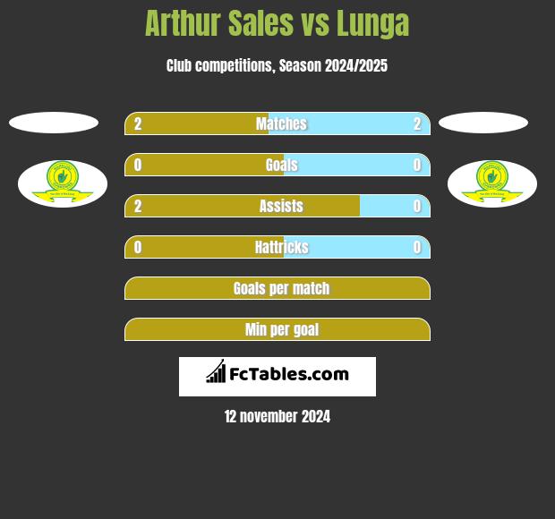 Arthur Sales vs Lunga h2h player stats