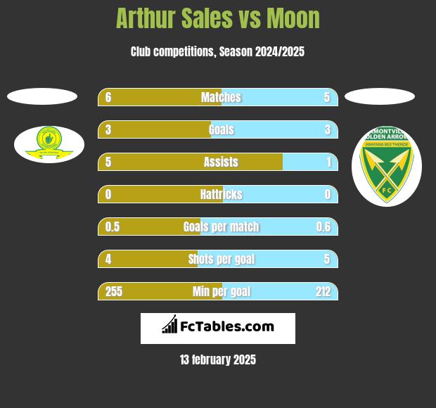 Arthur Sales vs Moon h2h player stats