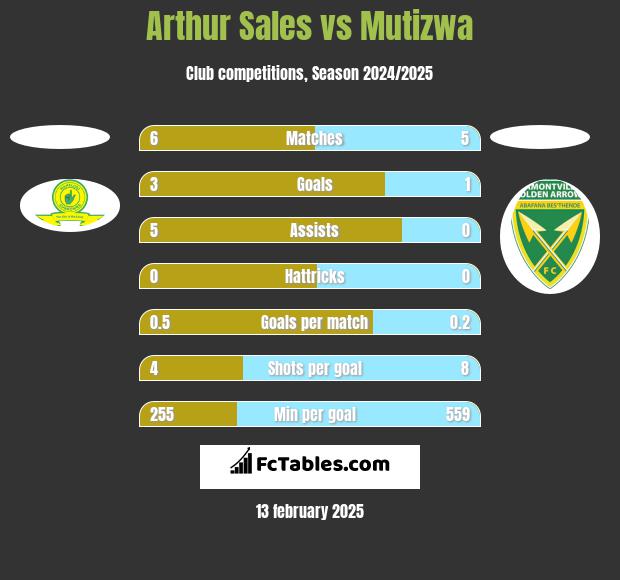 Arthur Sales vs Mutizwa h2h player stats