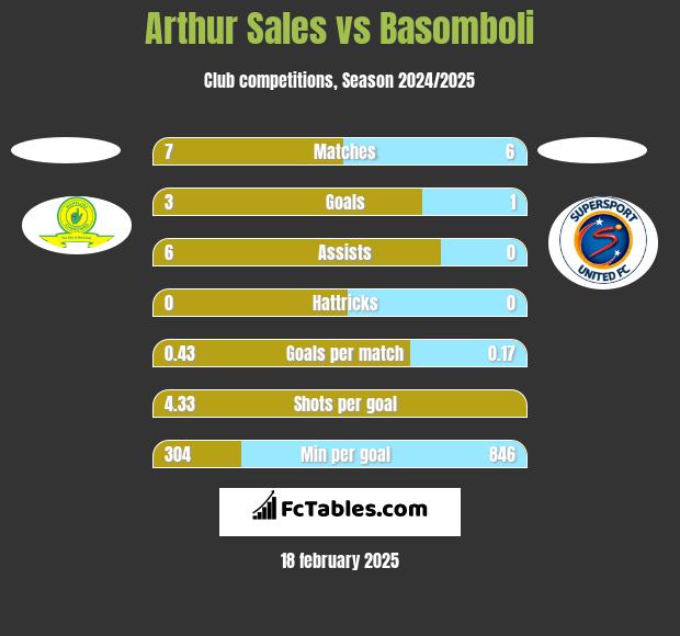 Arthur Sales vs Basomboli h2h player stats