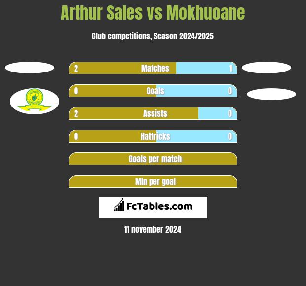 Arthur Sales vs Mokhuoane h2h player stats