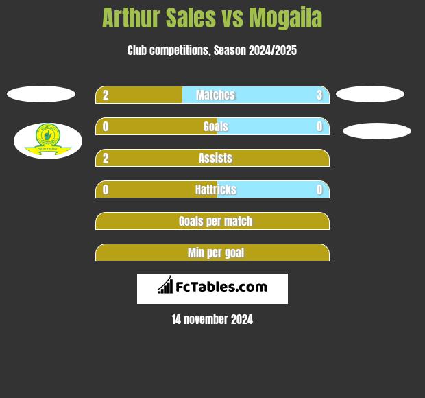 Arthur Sales vs Mogaila h2h player stats