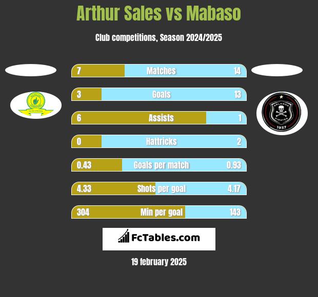 Arthur Sales vs Mabaso h2h player stats