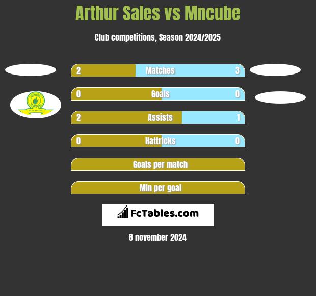 Arthur Sales vs Mncube h2h player stats