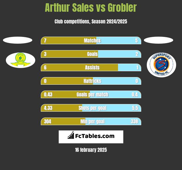 Arthur Sales vs Grobler h2h player stats