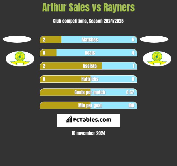 Arthur Sales vs Rayners h2h player stats