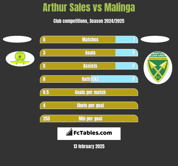 Arthur Sales vs Malinga h2h player stats