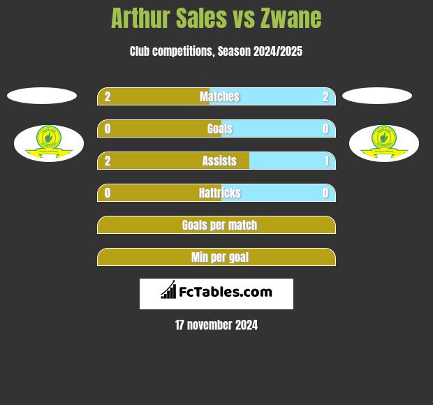 Arthur Sales vs Zwane h2h player stats