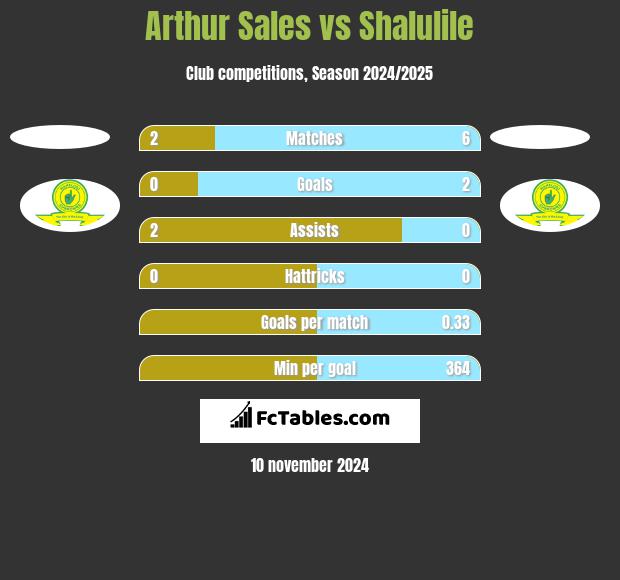 Arthur Sales vs Shalulile h2h player stats