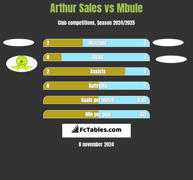 Arthur Sales vs Mbule h2h player stats