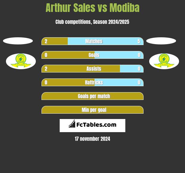 Arthur Sales vs Modiba h2h player stats