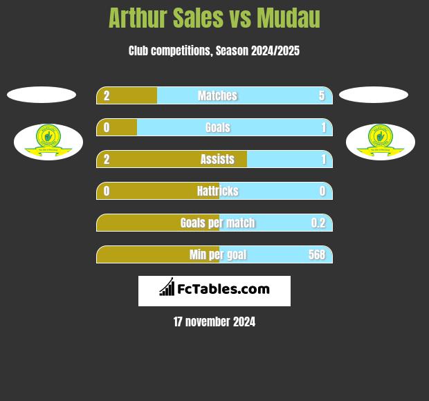 Arthur Sales vs Mudau h2h player stats