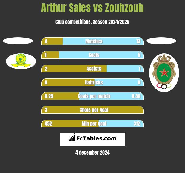 Arthur Sales vs Zouhzouh h2h player stats