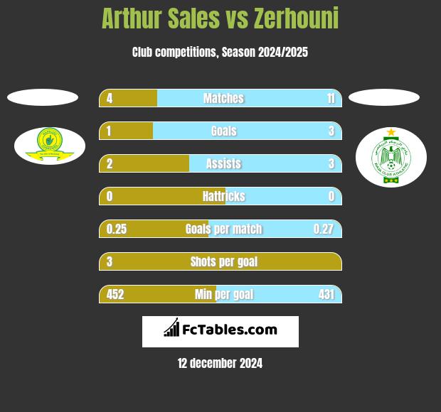 Arthur Sales vs Zerhouni h2h player stats