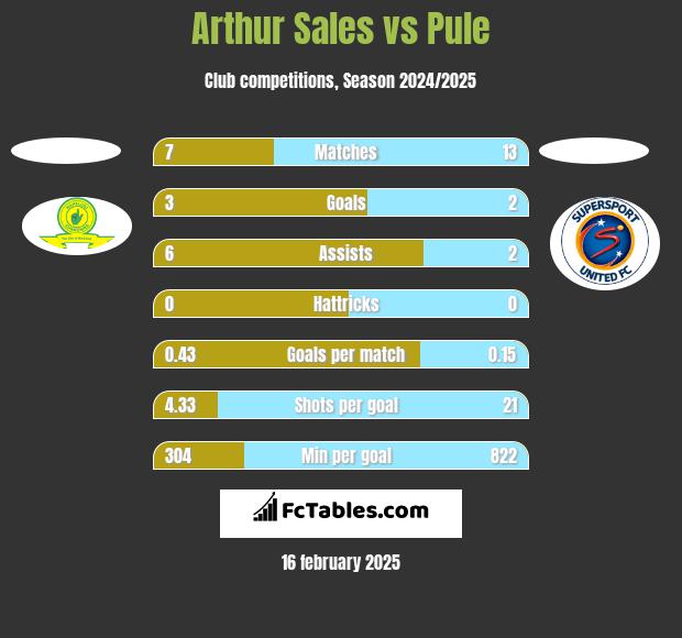 Arthur Sales vs Pule h2h player stats