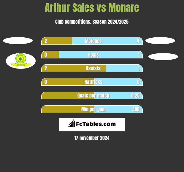 Arthur Sales vs Monare h2h player stats