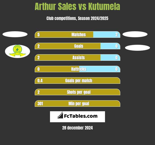 Arthur Sales vs Kutumela h2h player stats