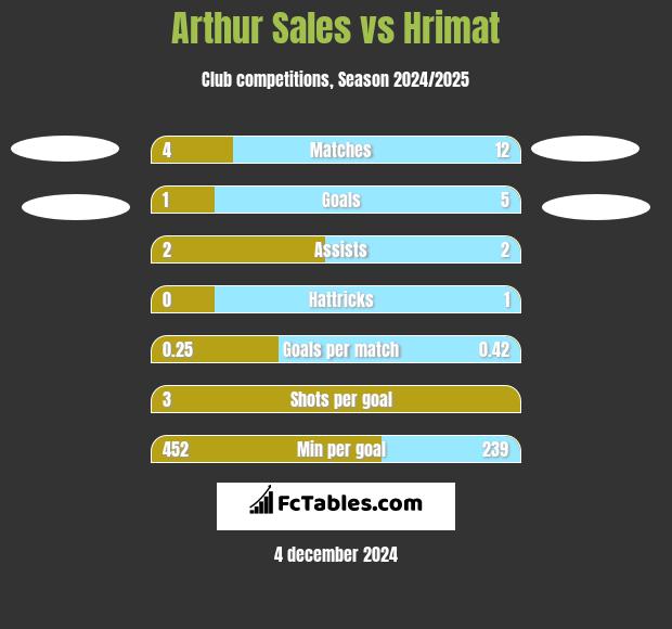 Arthur Sales vs Hrimat h2h player stats