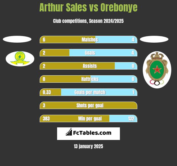 Arthur Sales vs Orebonye h2h player stats