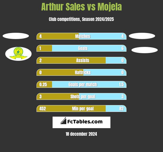 Arthur Sales vs Mojela h2h player stats