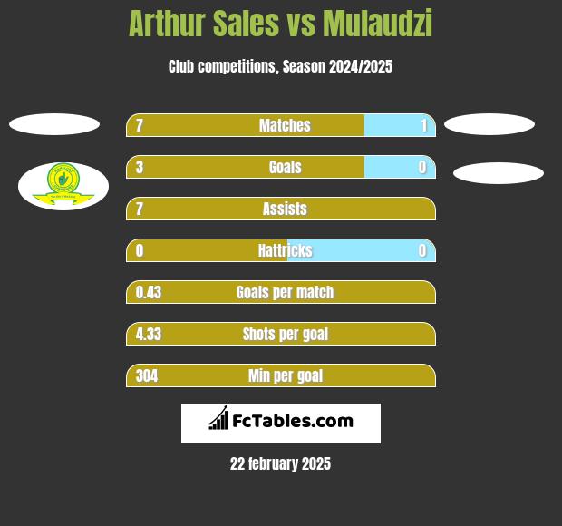 Arthur Sales vs Mulaudzi h2h player stats