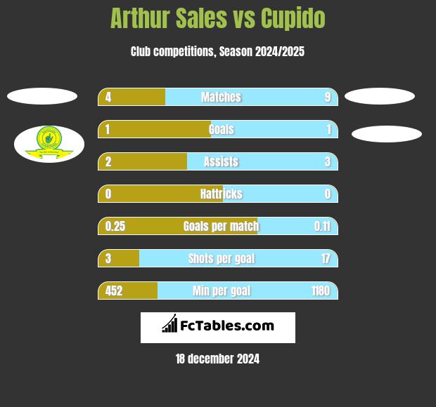 Arthur Sales vs Cupido h2h player stats