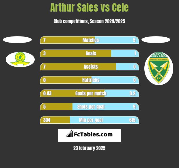 Arthur Sales vs Cele h2h player stats