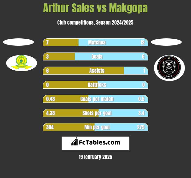 Arthur Sales vs Makgopa h2h player stats