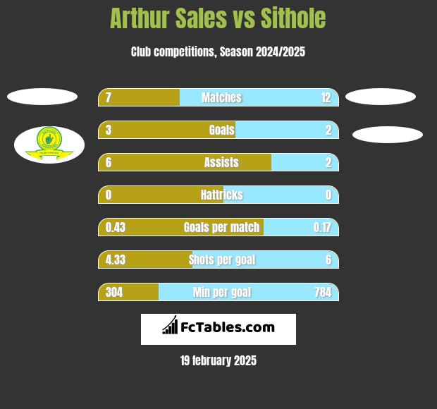 Arthur Sales vs Sithole h2h player stats