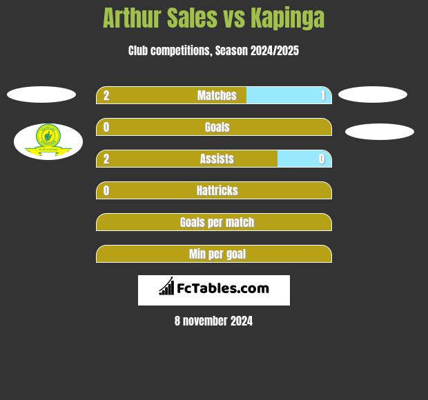 Arthur Sales vs Kapinga h2h player stats