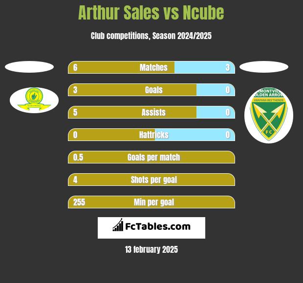 Arthur Sales vs Ncube h2h player stats