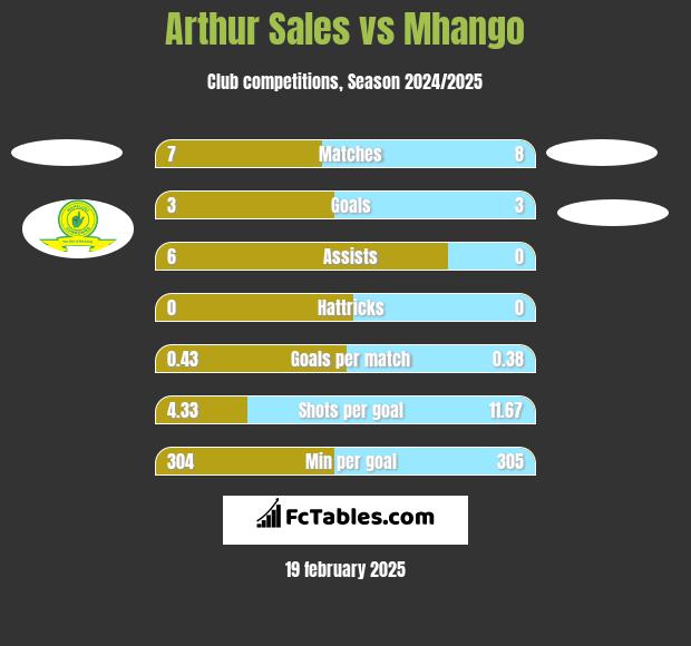 Arthur Sales vs Mhango h2h player stats