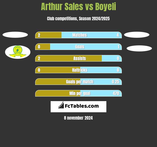 Arthur Sales vs Boyeli h2h player stats