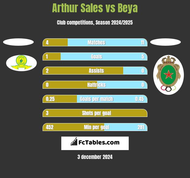 Arthur Sales vs Beya h2h player stats