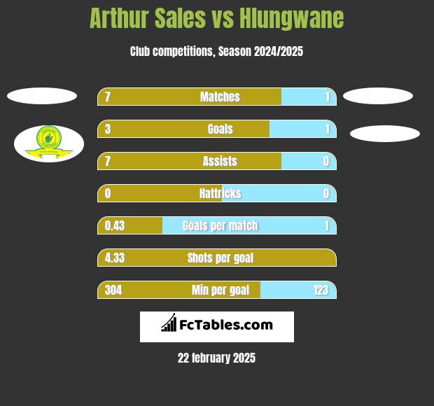 Arthur Sales vs Hlungwane h2h player stats