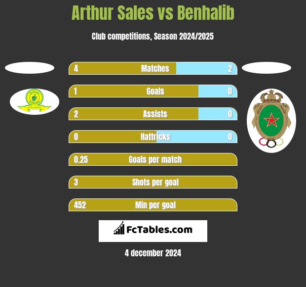 Arthur Sales vs Benhalib h2h player stats