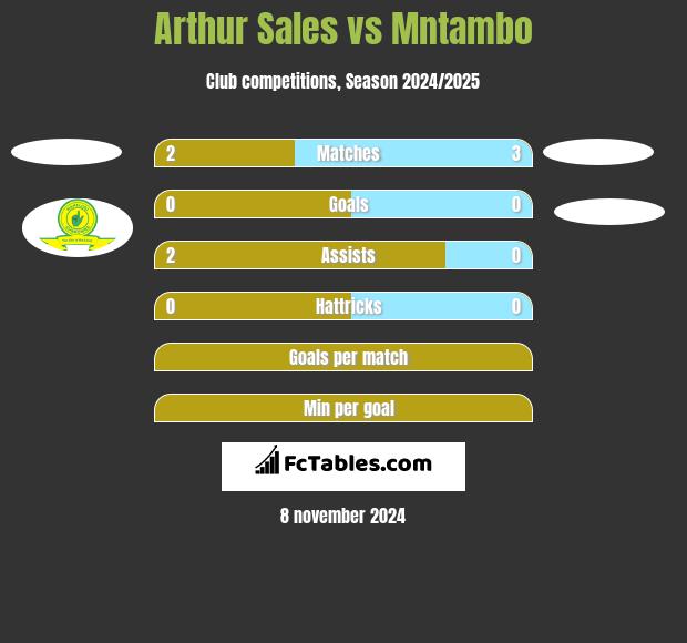 Arthur Sales vs Mntambo h2h player stats