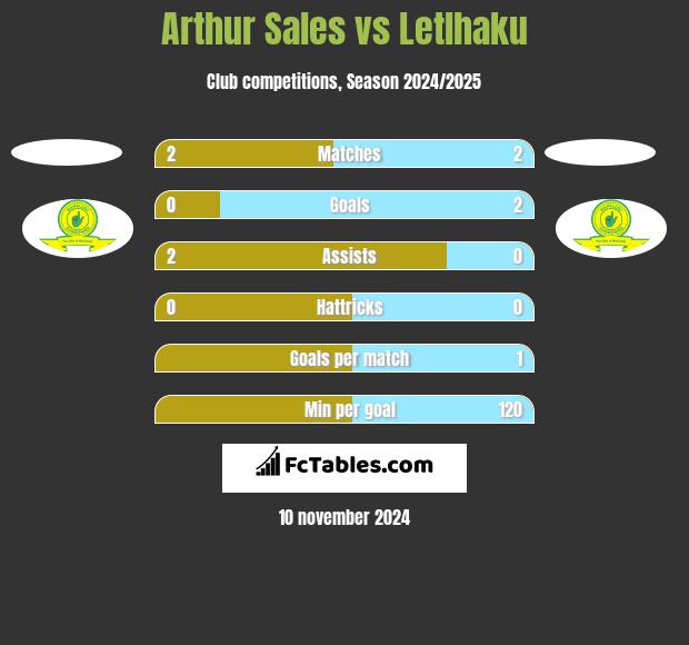 Arthur Sales vs Letlhaku h2h player stats