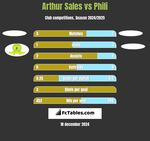 Arthur Sales vs Phili h2h player stats