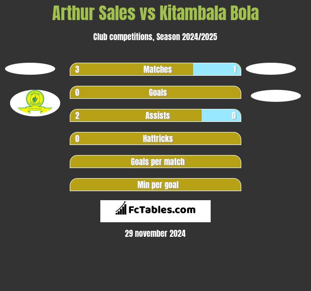 Arthur Sales vs Kitambala Bola h2h player stats